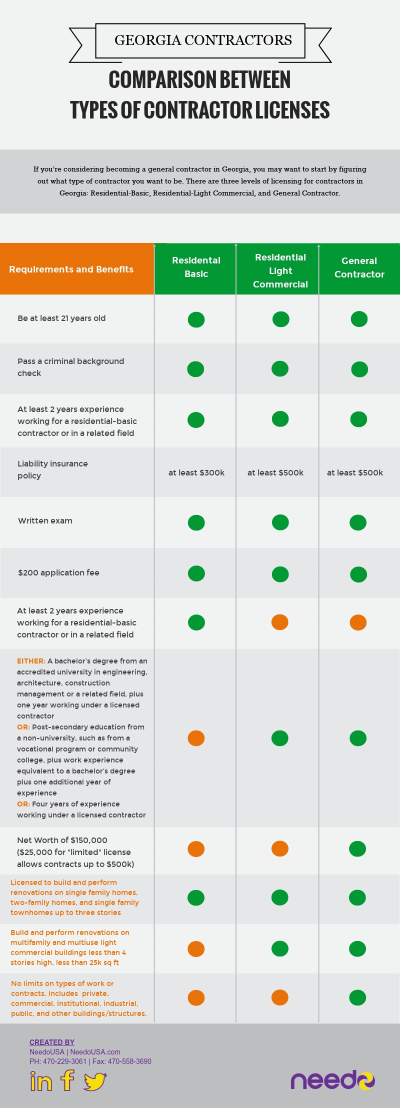 How to Become a General Contractor in Georgia [infographic]